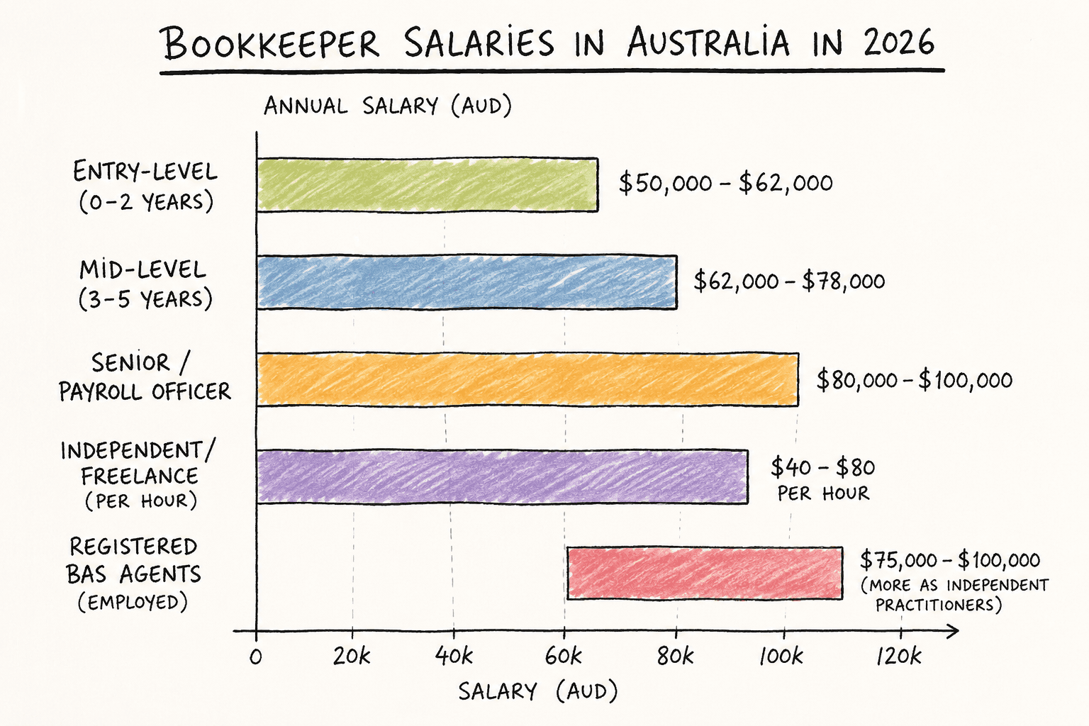 Which Industries Pay Bookkeepers the Most in Australia in 2026?