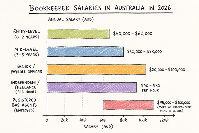 Which Industries Pay Bookkeepers the Most in Australia in 2026?